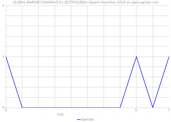 GLOBAL MARINE CANARIAS S L (EXTINGUIDA) (Spain) Searches 2024 