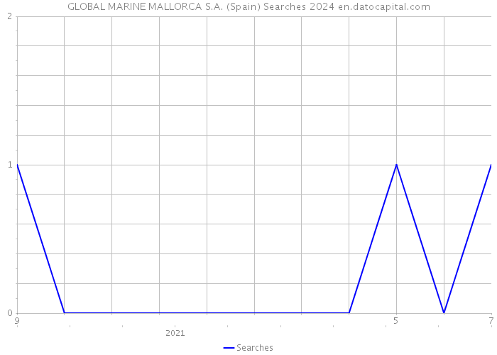 GLOBAL MARINE MALLORCA S.A. (Spain) Searches 2024 