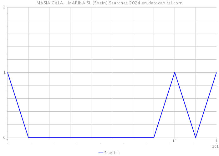 MASIA CALA - MARINA SL (Spain) Searches 2024 