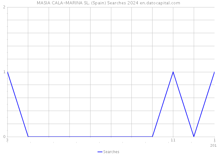 MASIA CALA-MARINA SL. (Spain) Searches 2024 