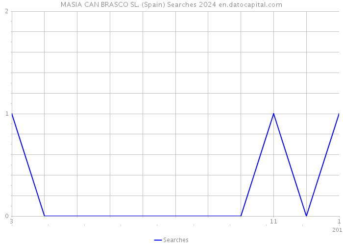 MASIA CAN BRASCO SL. (Spain) Searches 2024 