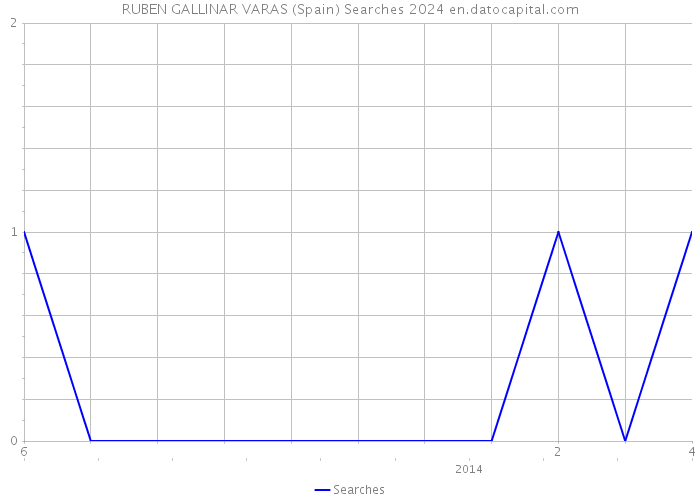 RUBEN GALLINAR VARAS (Spain) Searches 2024 
