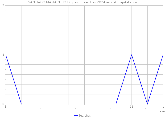 SANTIAGO MASIA NEBOT (Spain) Searches 2024 