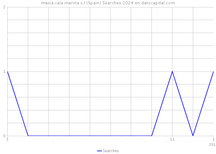 masia cala marina s.l (Spain) Searches 2024 