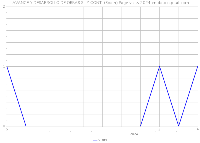  AVANCE Y DESARROLLO DE OBRAS SL Y CONTI (Spain) Page visits 2024 