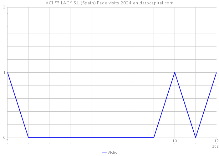 ACI F3 LACY S.L (Spain) Page visits 2024 