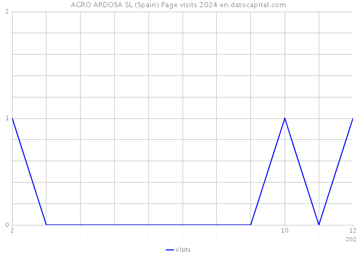 AGRO ARDOSA SL (Spain) Page visits 2024 