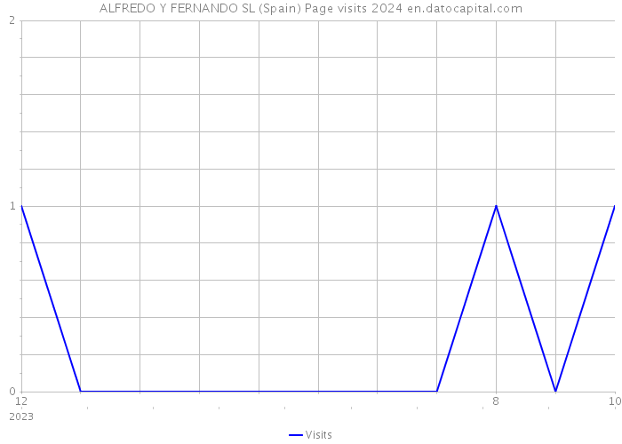 ALFREDO Y FERNANDO SL (Spain) Page visits 2024 