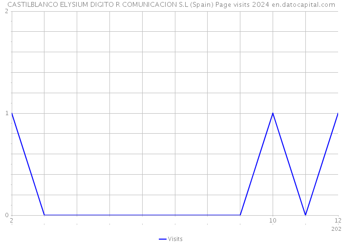 CASTILBLANCO ELYSIUM DIGITO R COMUNICACION S.L (Spain) Page visits 2024 