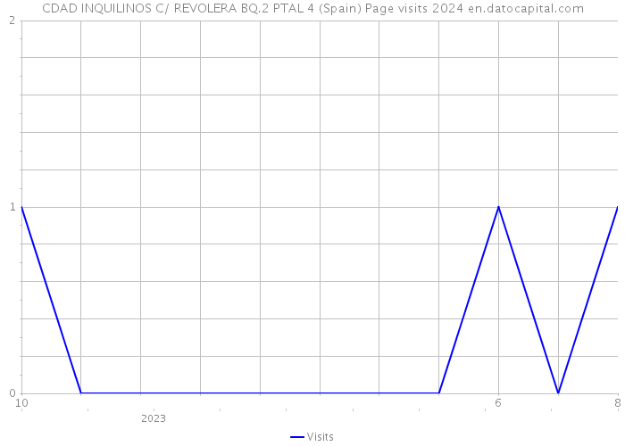 CDAD INQUILINOS C/ REVOLERA BQ.2 PTAL 4 (Spain) Page visits 2024 