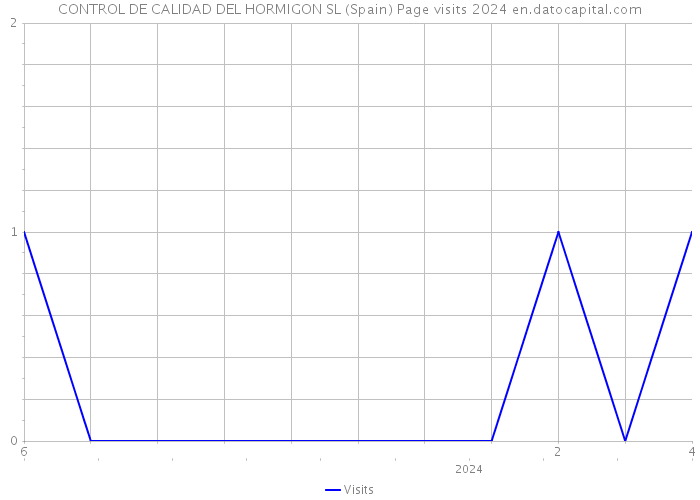 CONTROL DE CALIDAD DEL HORMIGON SL (Spain) Page visits 2024 