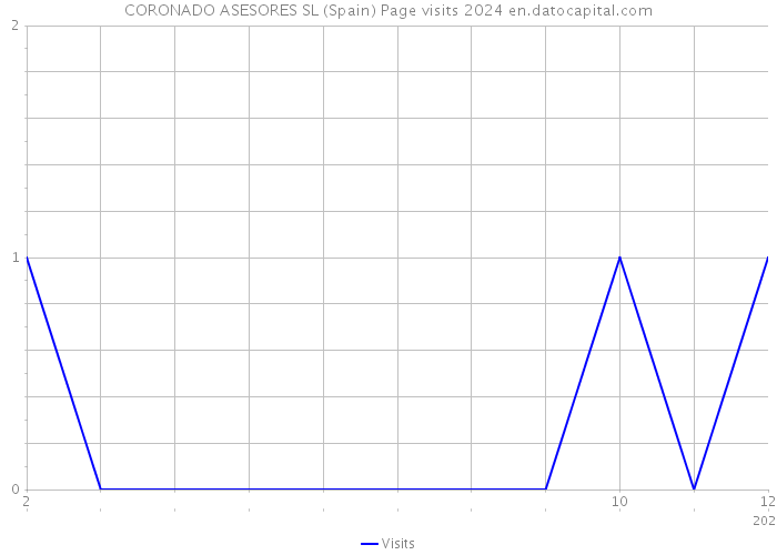 CORONADO ASESORES SL (Spain) Page visits 2024 