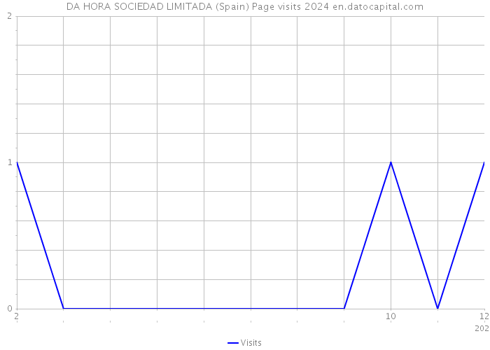 DA HORA SOCIEDAD LIMITADA (Spain) Page visits 2024 