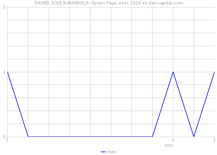 DANIEL SOLE SUBARROCA (Spain) Page visits 2024 
