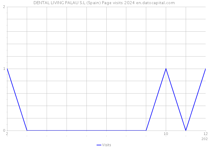 DENTAL LIVING PALAU S.L (Spain) Page visits 2024 