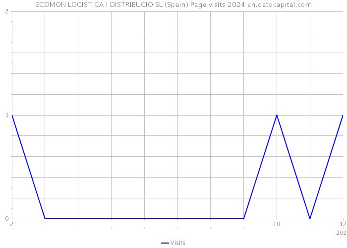 ECOMON LOGISTICA I DISTRIBUCIO SL (Spain) Page visits 2024 