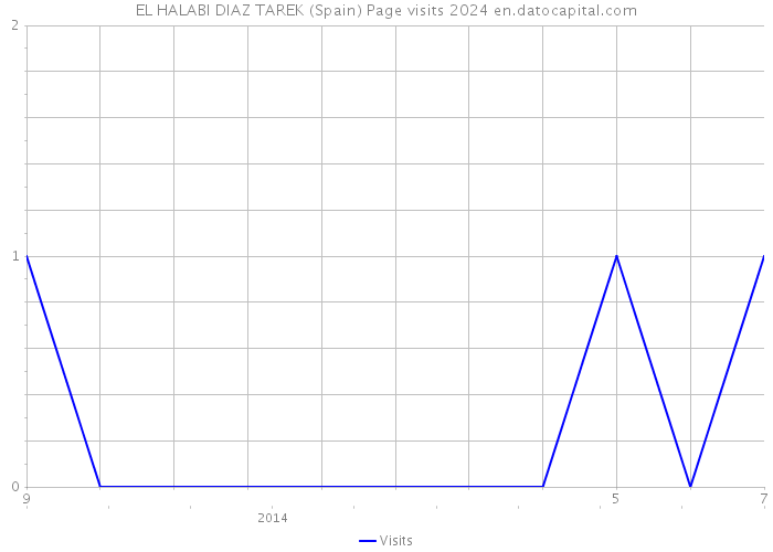 EL HALABI DIAZ TAREK (Spain) Page visits 2024 