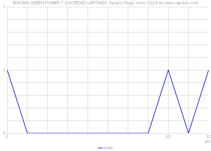 ENIGMA GREEN POWER 7 SOCIEDAD LIMITADA (Spain) Page visits 2024 