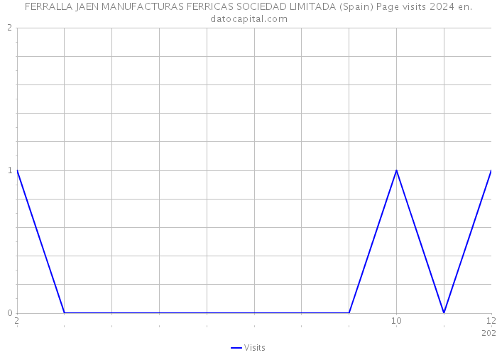 FERRALLA JAEN MANUFACTURAS FERRICAS SOCIEDAD LIMITADA (Spain) Page visits 2024 