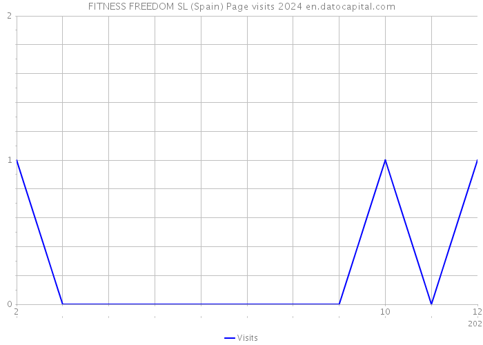 FITNESS FREEDOM SL (Spain) Page visits 2024 