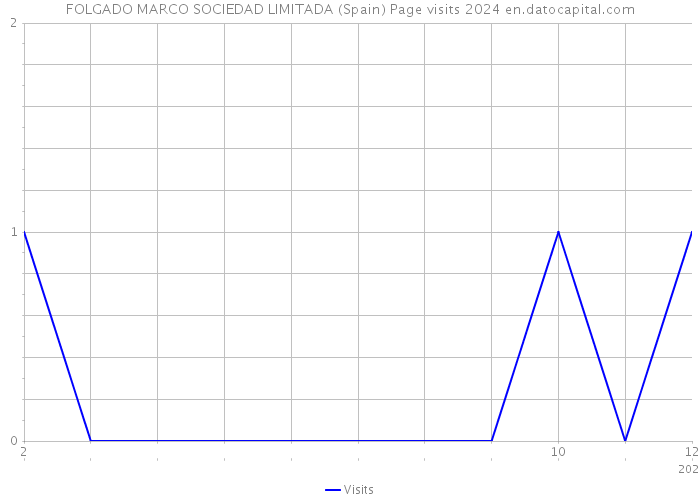 FOLGADO MARCO SOCIEDAD LIMITADA (Spain) Page visits 2024 