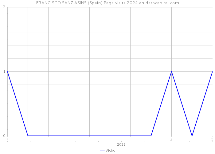 FRANCISCO SANZ ASINS (Spain) Page visits 2024 