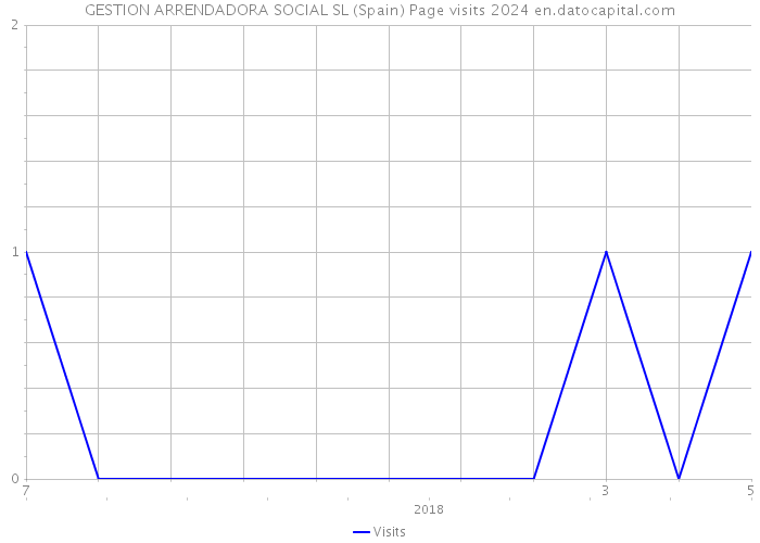 GESTION ARRENDADORA SOCIAL SL (Spain) Page visits 2024 