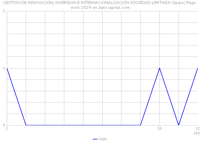 GESTION DE INNOVACION, INVERSION E INTERNACIONALIZACION SOCIEDAD LIMITADA (Spain) Page visits 2024 