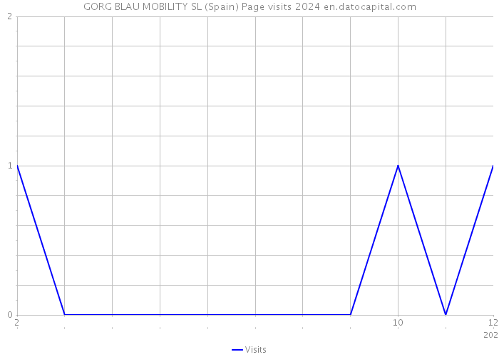 GORG BLAU MOBILITY SL (Spain) Page visits 2024 