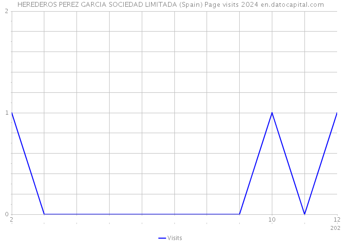 HEREDEROS PEREZ GARCIA SOCIEDAD LIMITADA (Spain) Page visits 2024 