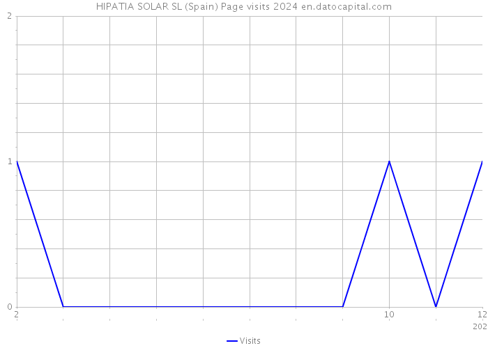 HIPATIA SOLAR SL (Spain) Page visits 2024 