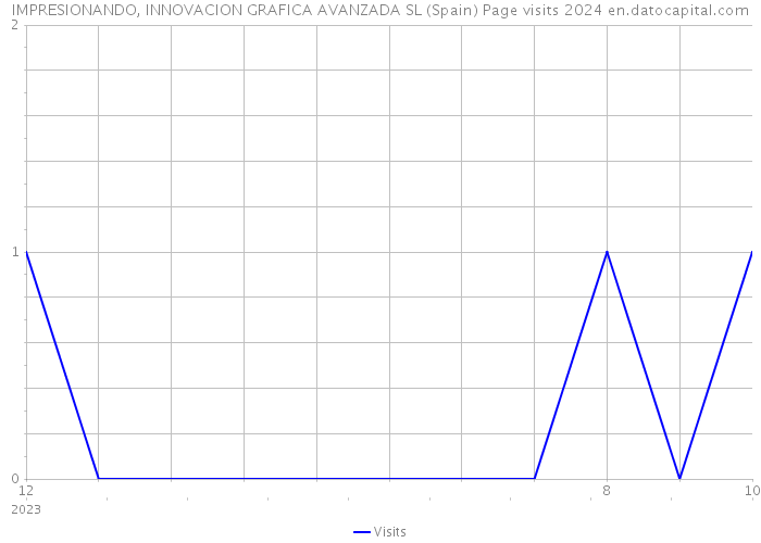 IMPRESIONANDO, INNOVACION GRAFICA AVANZADA SL (Spain) Page visits 2024 