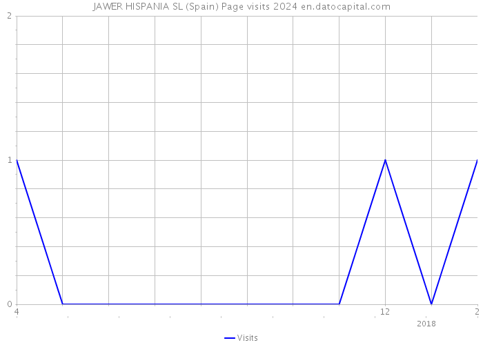 JAWER HISPANIA SL (Spain) Page visits 2024 