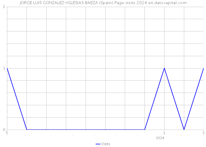 JORGE LUIS GONZALEZ-IGLESIAS BAEZA (Spain) Page visits 2024 