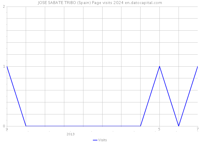 JOSE SABATE TRIBO (Spain) Page visits 2024 