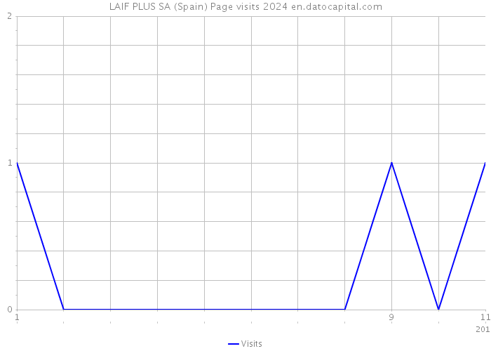 LAIF PLUS SA (Spain) Page visits 2024 