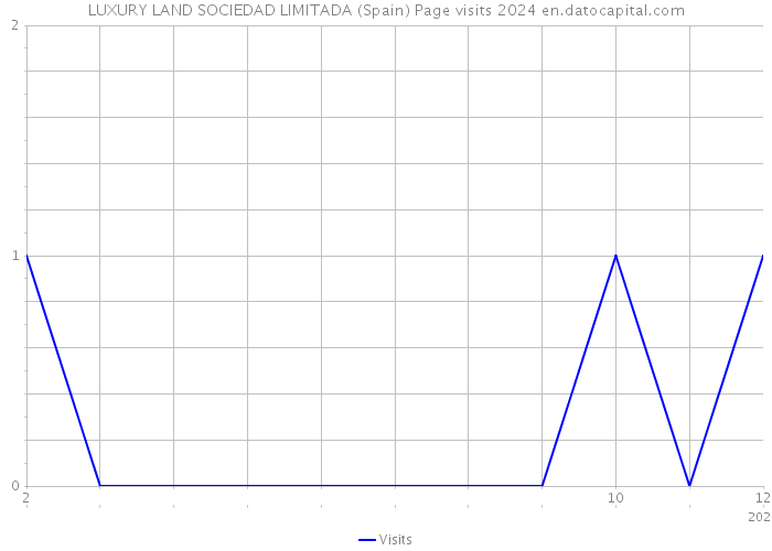 LUXURY LAND SOCIEDAD LIMITADA (Spain) Page visits 2024 