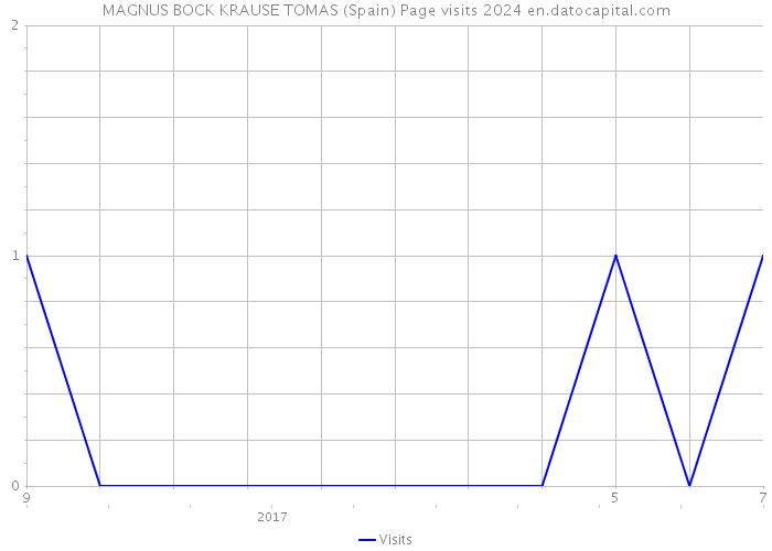 MAGNUS BOCK KRAUSE TOMAS (Spain) Page visits 2024 