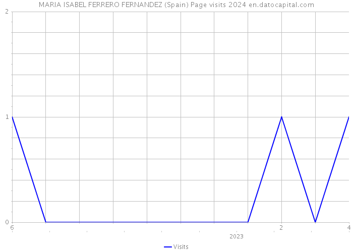 MARIA ISABEL FERRERO FERNANDEZ (Spain) Page visits 2024 