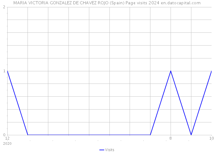 MARIA VICTORIA GONZALEZ DE CHAVEZ ROJO (Spain) Page visits 2024 