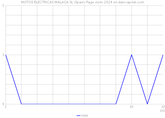MOTOS ELECTRICAS MALAGA SL (Spain) Page visits 2024 