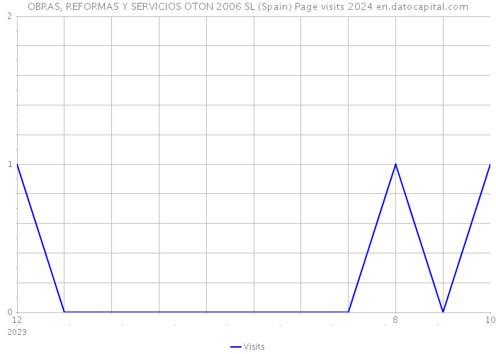 OBRAS, REFORMAS Y SERVICIOS OTON 2006 SL (Spain) Page visits 2024 
