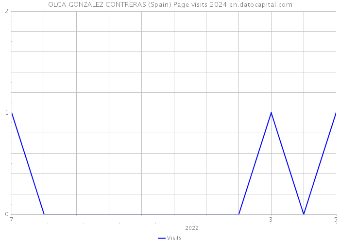 OLGA GONZALEZ CONTRERAS (Spain) Page visits 2024 