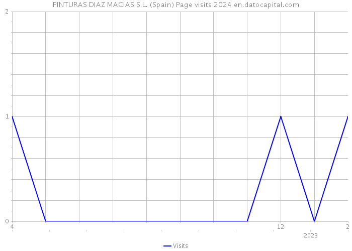 PINTURAS DIAZ MACIAS S.L. (Spain) Page visits 2024 