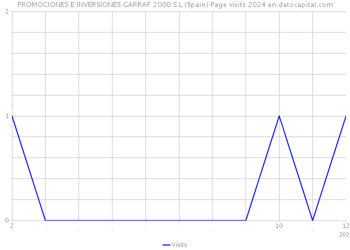 PROMOCIONES E INVERSIONES GARRAF 2000 S.L (Spain) Page visits 2024 