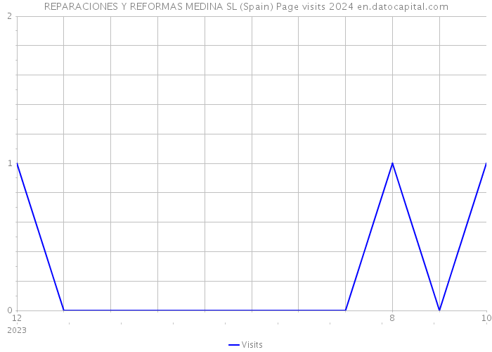 REPARACIONES Y REFORMAS MEDINA SL (Spain) Page visits 2024 