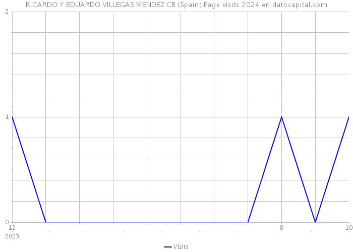 RICARDO Y EDUARDO VILLEGAS MENDEZ CB (Spain) Page visits 2024 