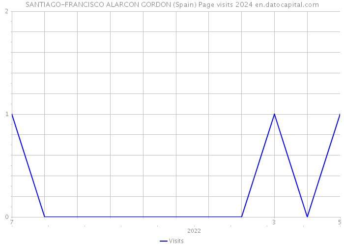 SANTIAGO-FRANCISCO ALARCON GORDON (Spain) Page visits 2024 