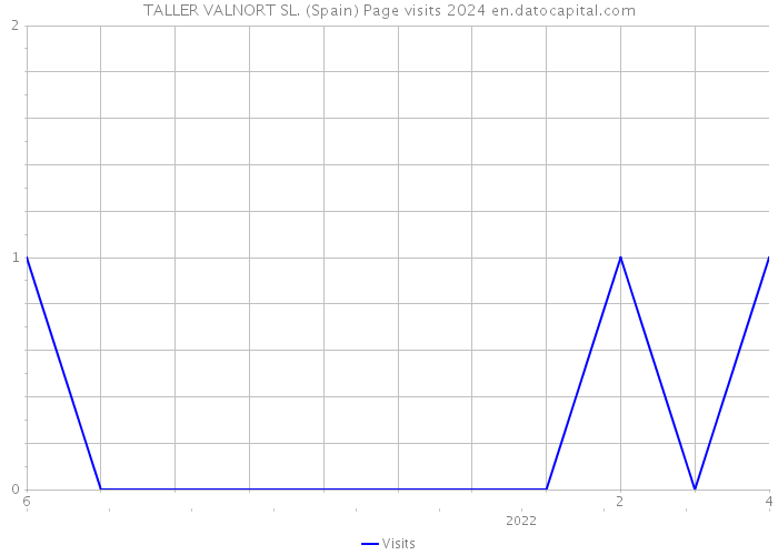 TALLER VALNORT SL. (Spain) Page visits 2024 