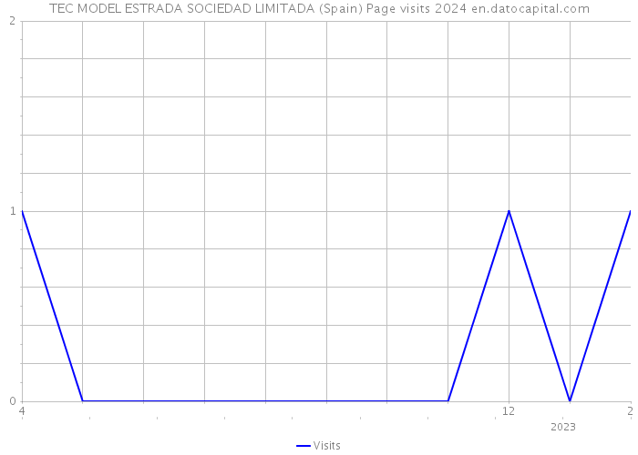 TEC MODEL ESTRADA SOCIEDAD LIMITADA (Spain) Page visits 2024 